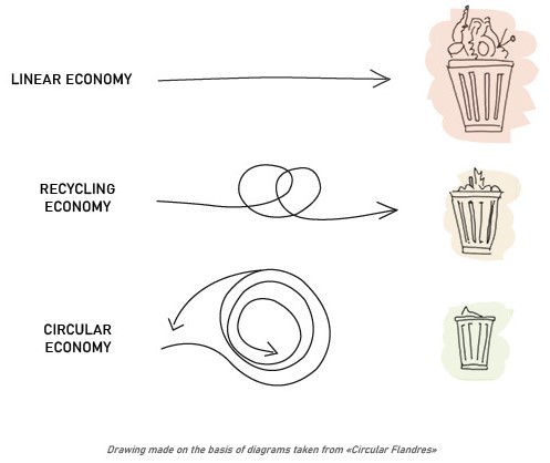 Circular Economy Insight Paper By Chapman Taylor Illustrations 1